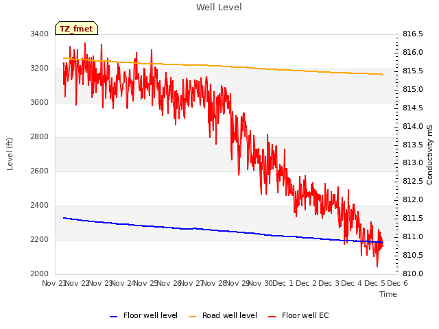 plot of Well Level