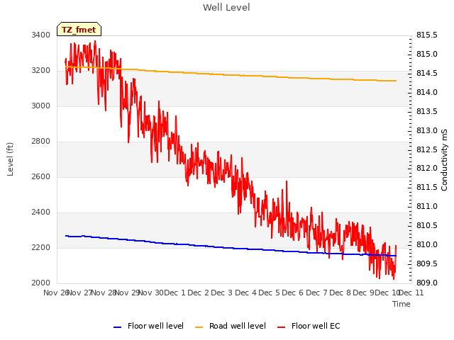 plot of Well Level