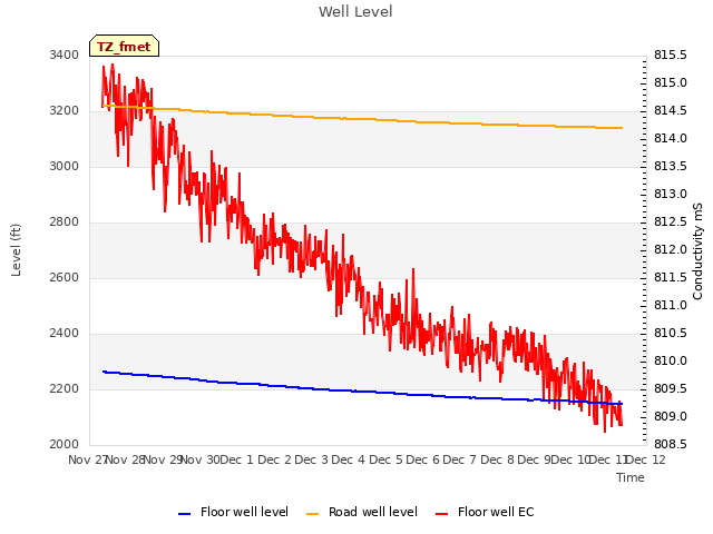 plot of Well Level