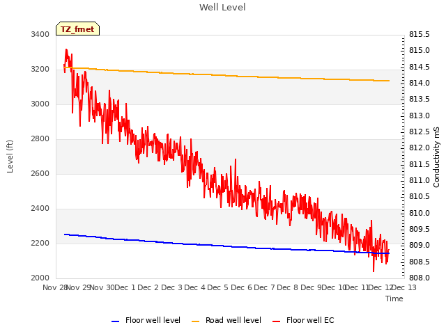 plot of Well Level