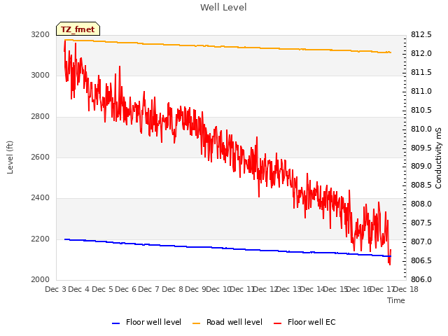 plot of Well Level