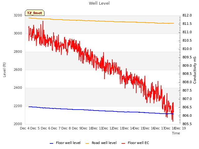 plot of Well Level