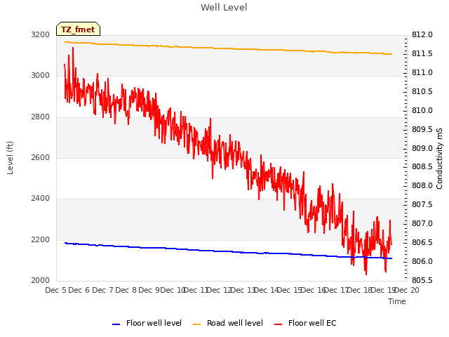 plot of Well Level