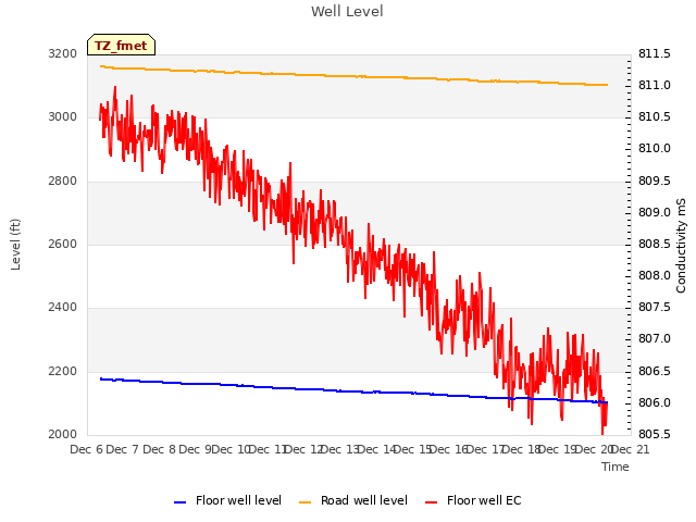 plot of Well Level