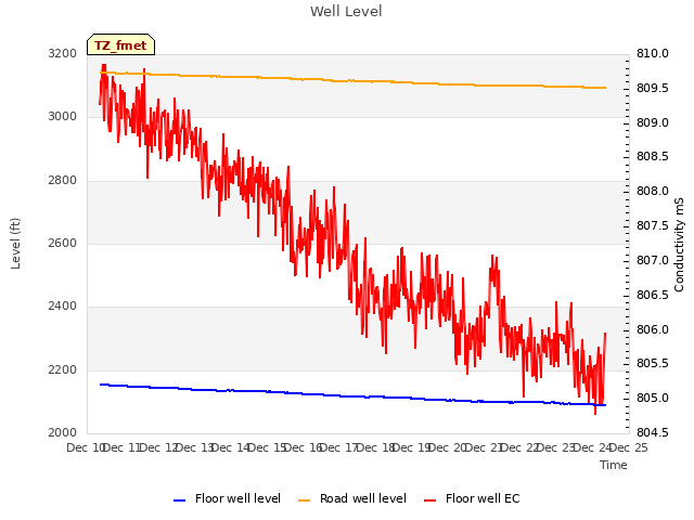 plot of Well Level