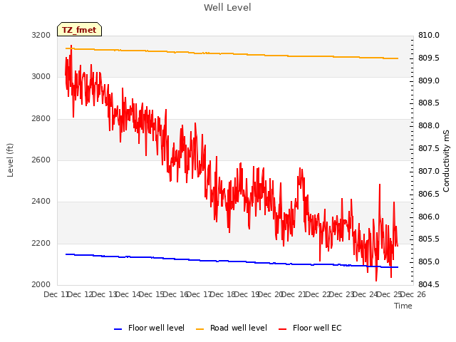 plot of Well Level