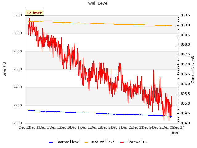 plot of Well Level