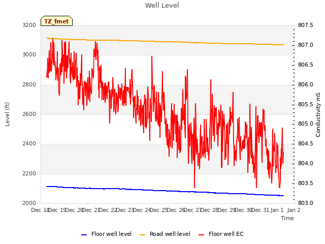 plot of Well Level