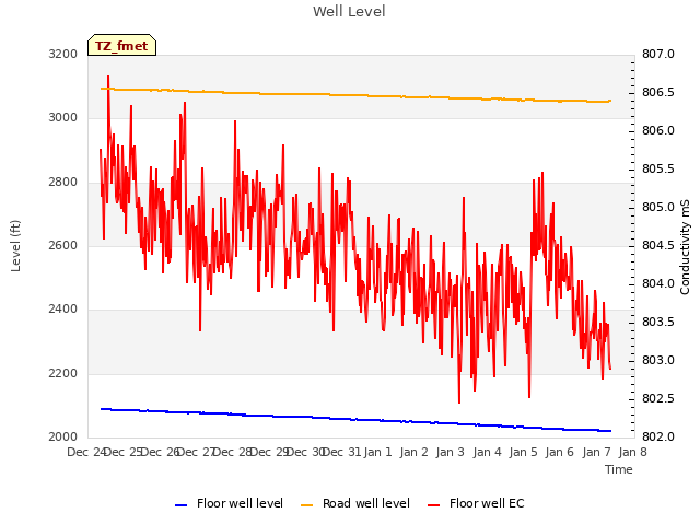 plot of Well Level