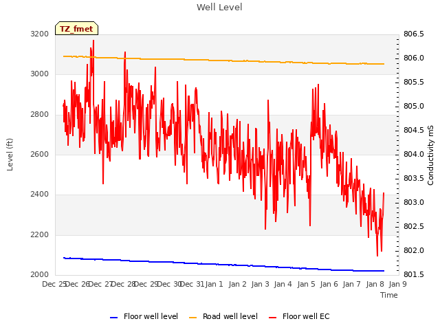 plot of Well Level