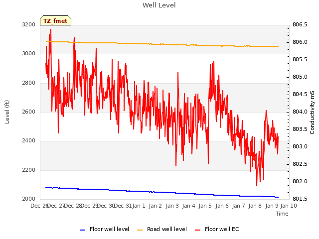 plot of Well Level