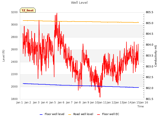 plot of Well Level