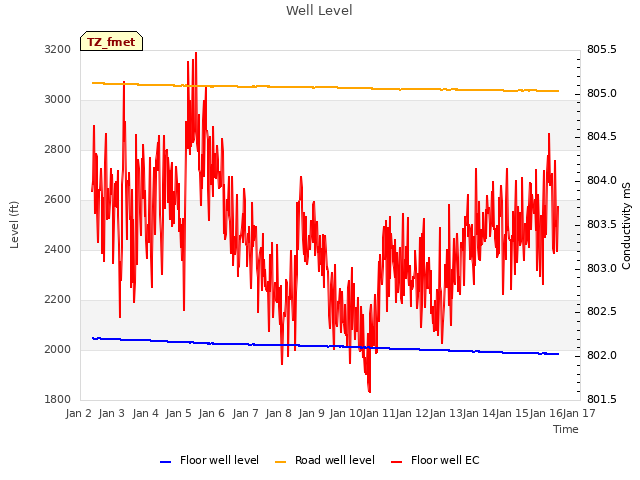 plot of Well Level