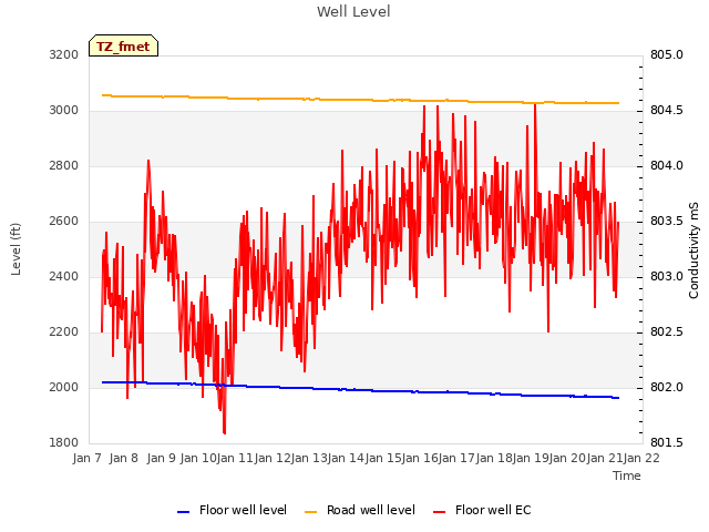 plot of Well Level