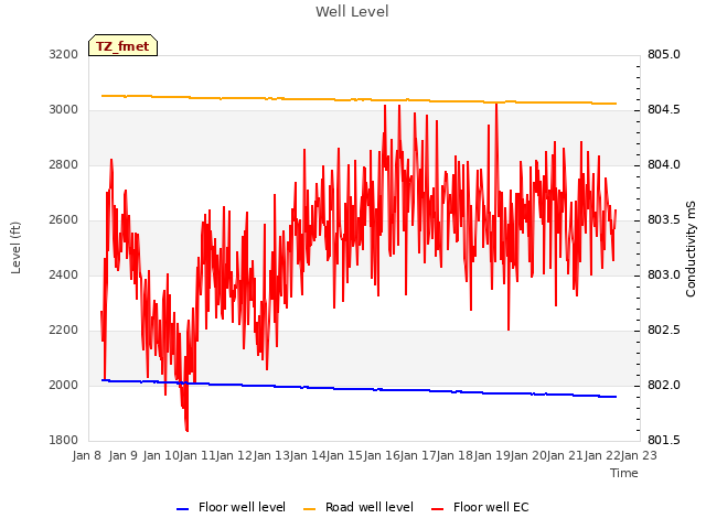 plot of Well Level