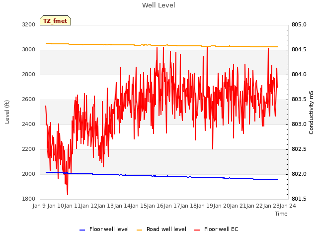 plot of Well Level