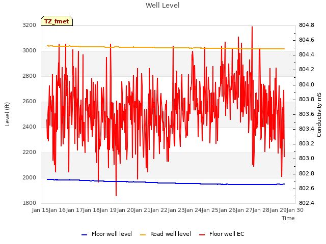 plot of Well Level