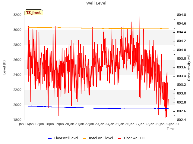 plot of Well Level