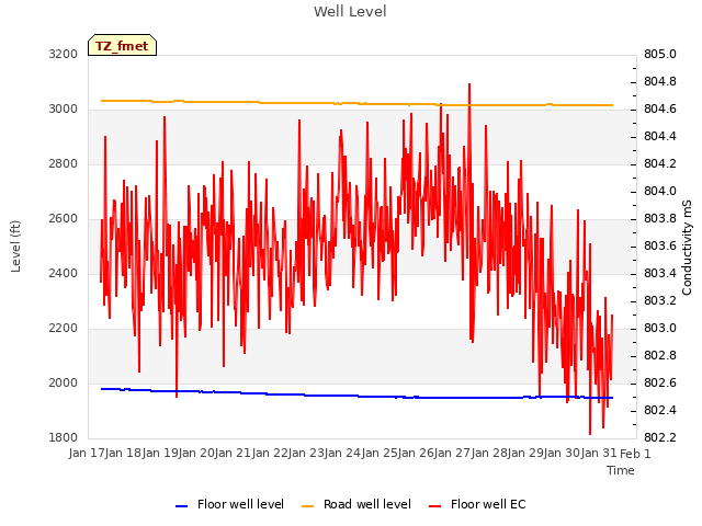 plot of Well Level