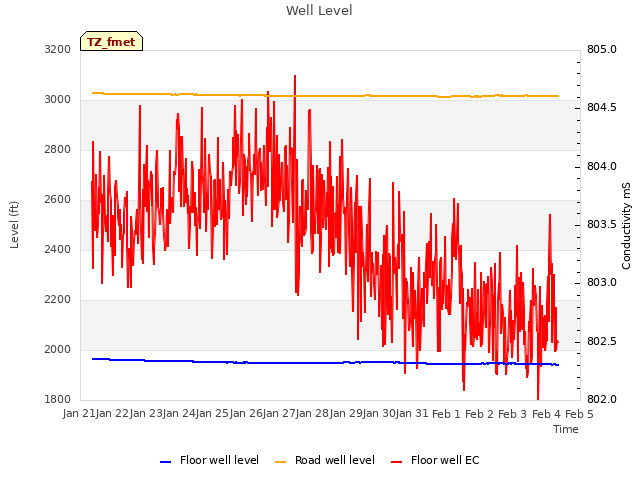 plot of Well Level