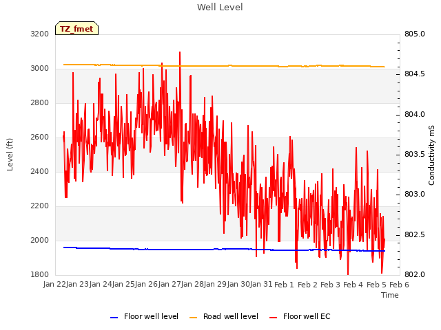 plot of Well Level