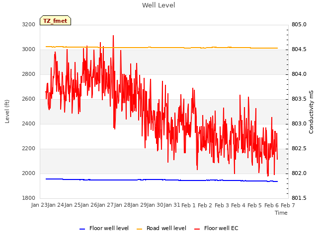 plot of Well Level