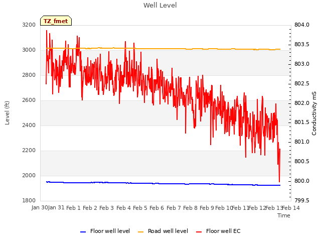 plot of Well Level