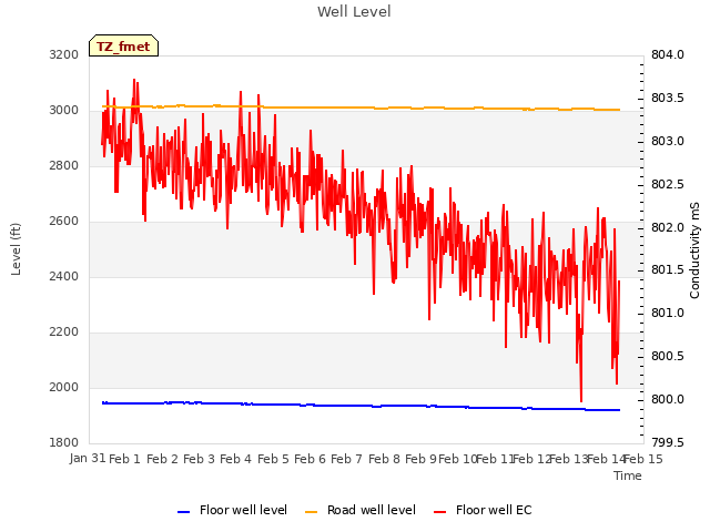 plot of Well Level