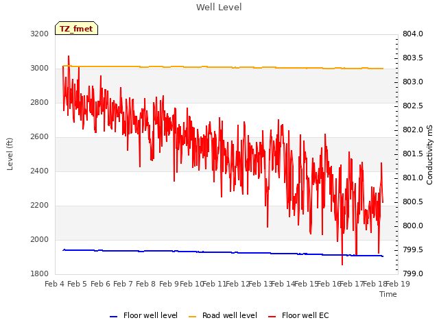 plot of Well Level