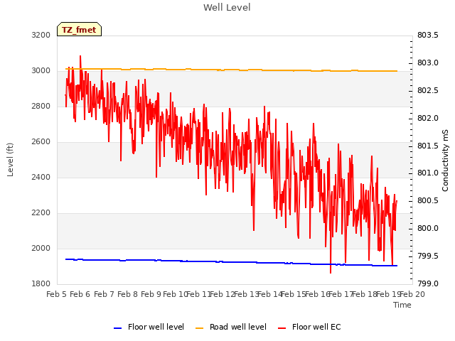 plot of Well Level