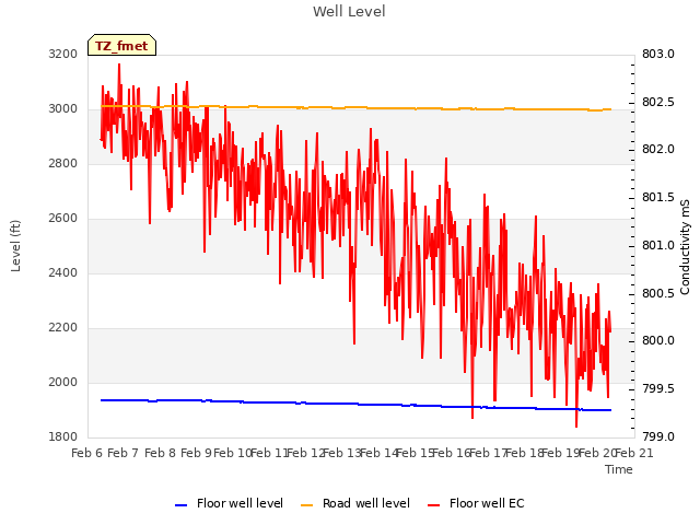 plot of Well Level