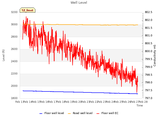 plot of Well Level