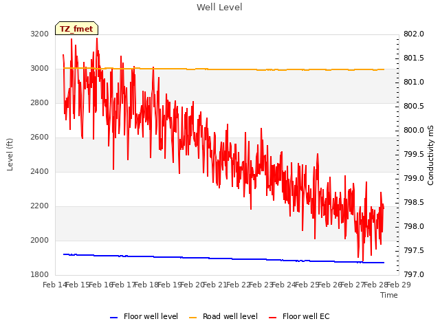 plot of Well Level