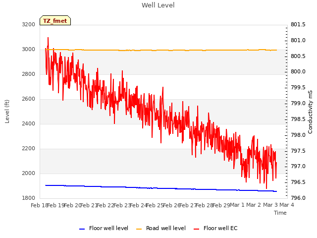 plot of Well Level