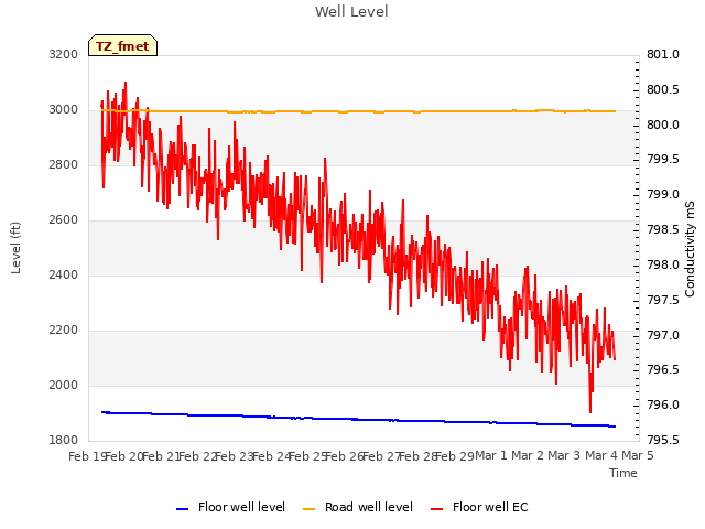 plot of Well Level