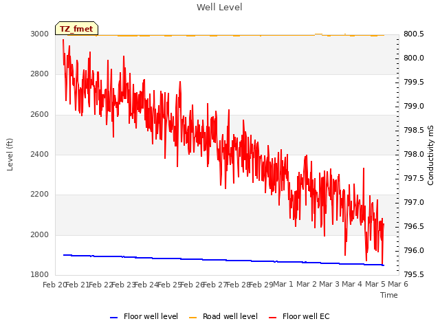 plot of Well Level