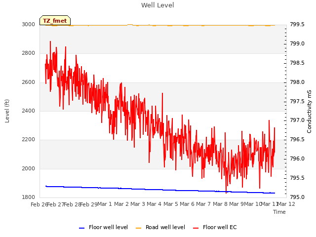 plot of Well Level