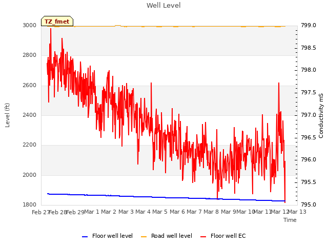 plot of Well Level