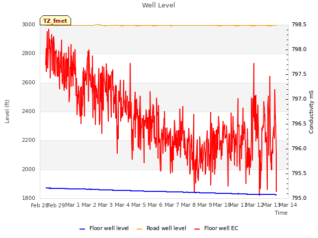 plot of Well Level