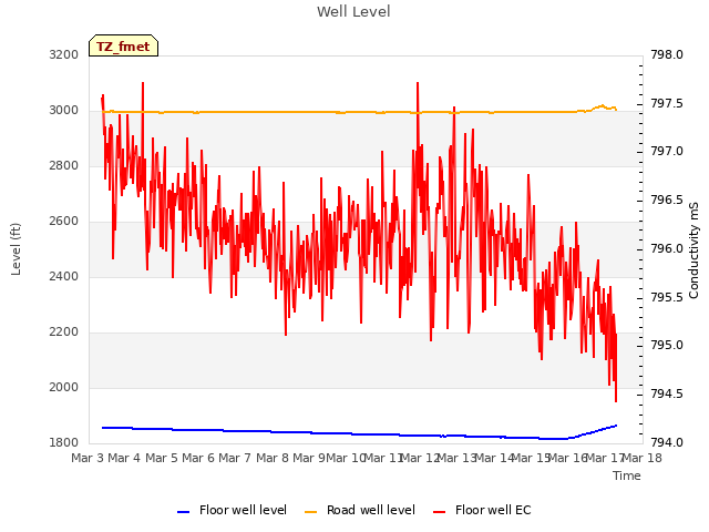 plot of Well Level