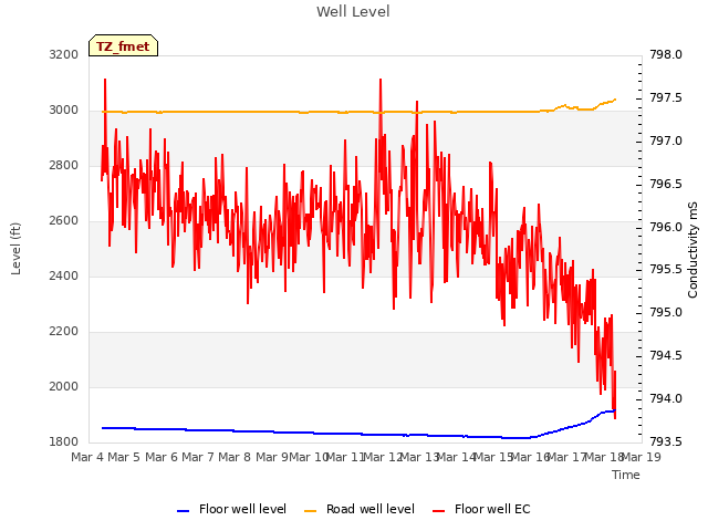 plot of Well Level