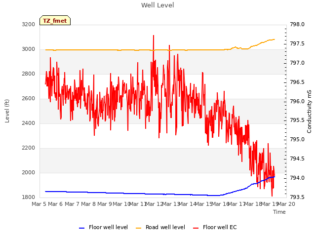 plot of Well Level