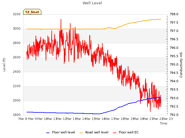 plot of Well Level