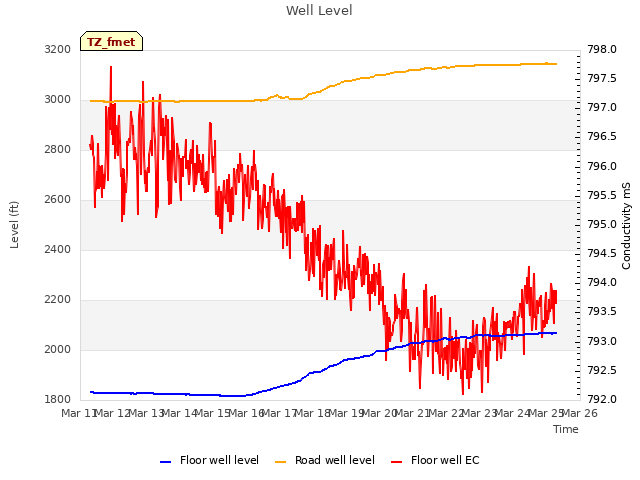 plot of Well Level