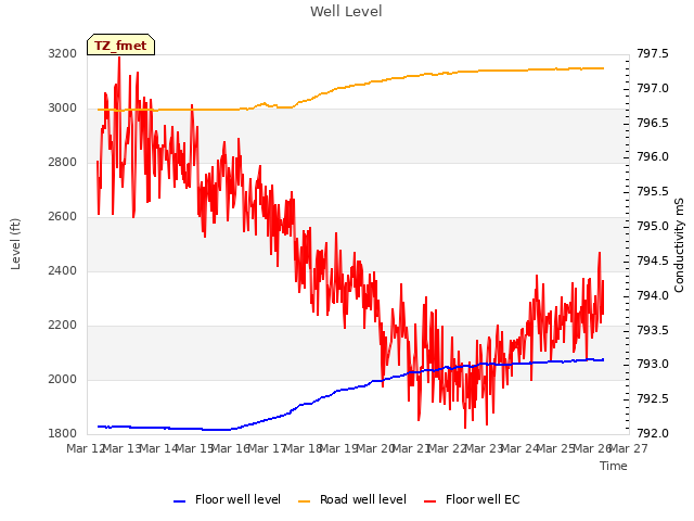 plot of Well Level