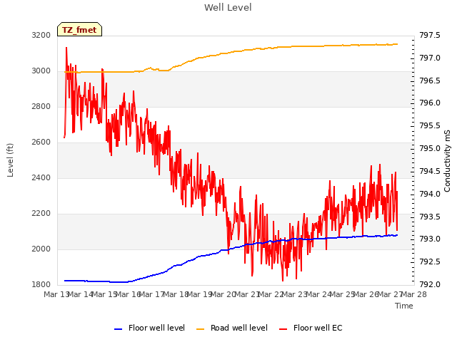 plot of Well Level