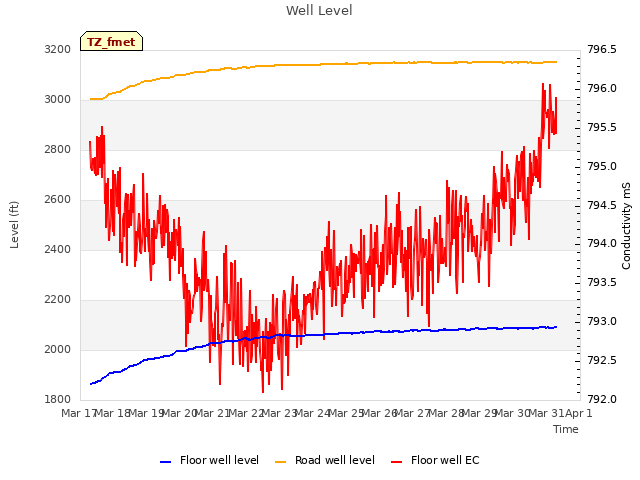 plot of Well Level