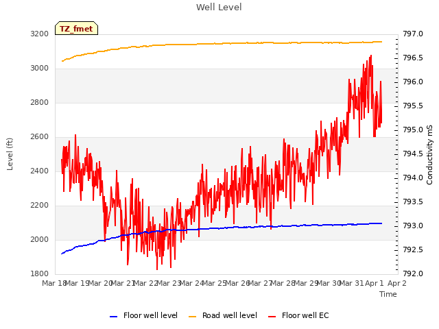 plot of Well Level