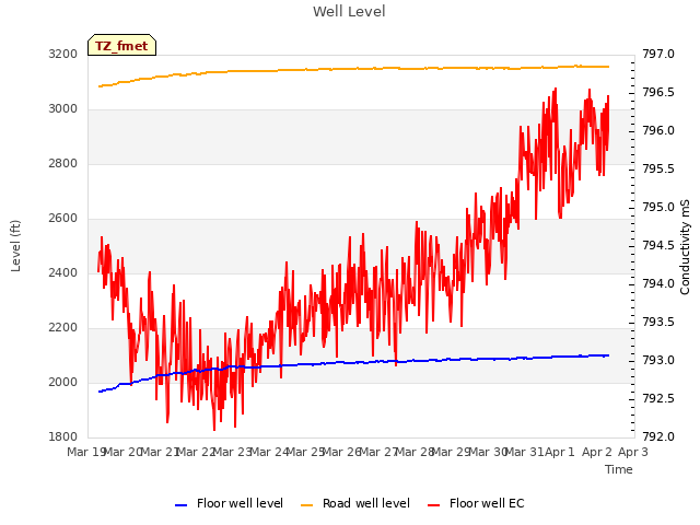 plot of Well Level