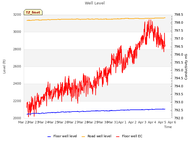 plot of Well Level